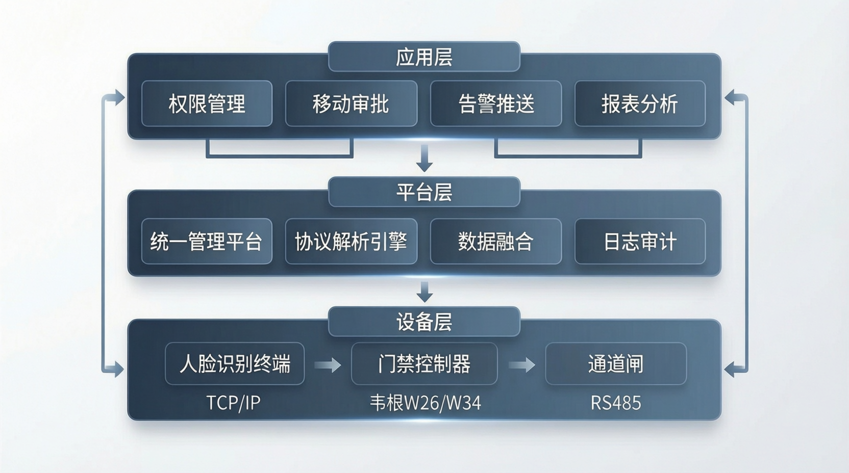 摆闸门禁联动 三层系统架构图