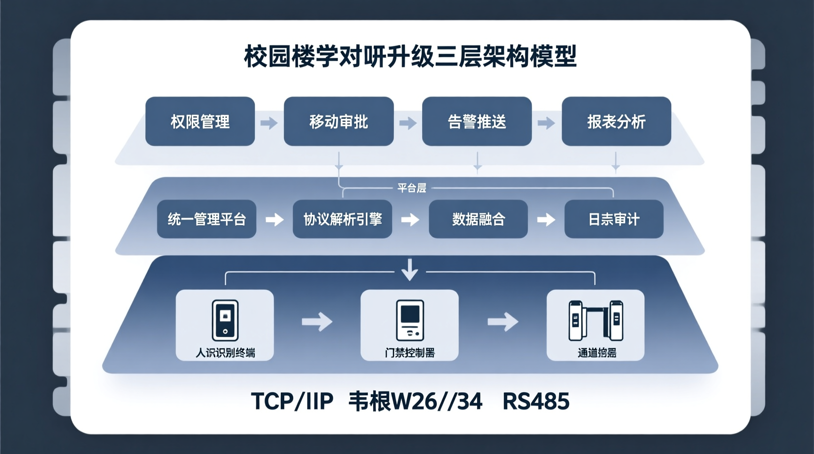 校园楼宇对讲升级 三层系统架构图