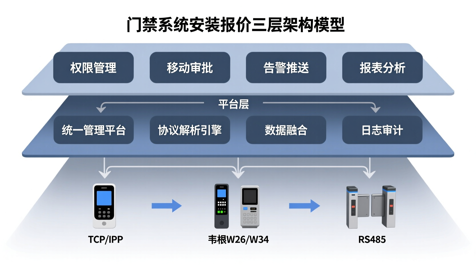 门禁系统安装报价 三层系统架构图