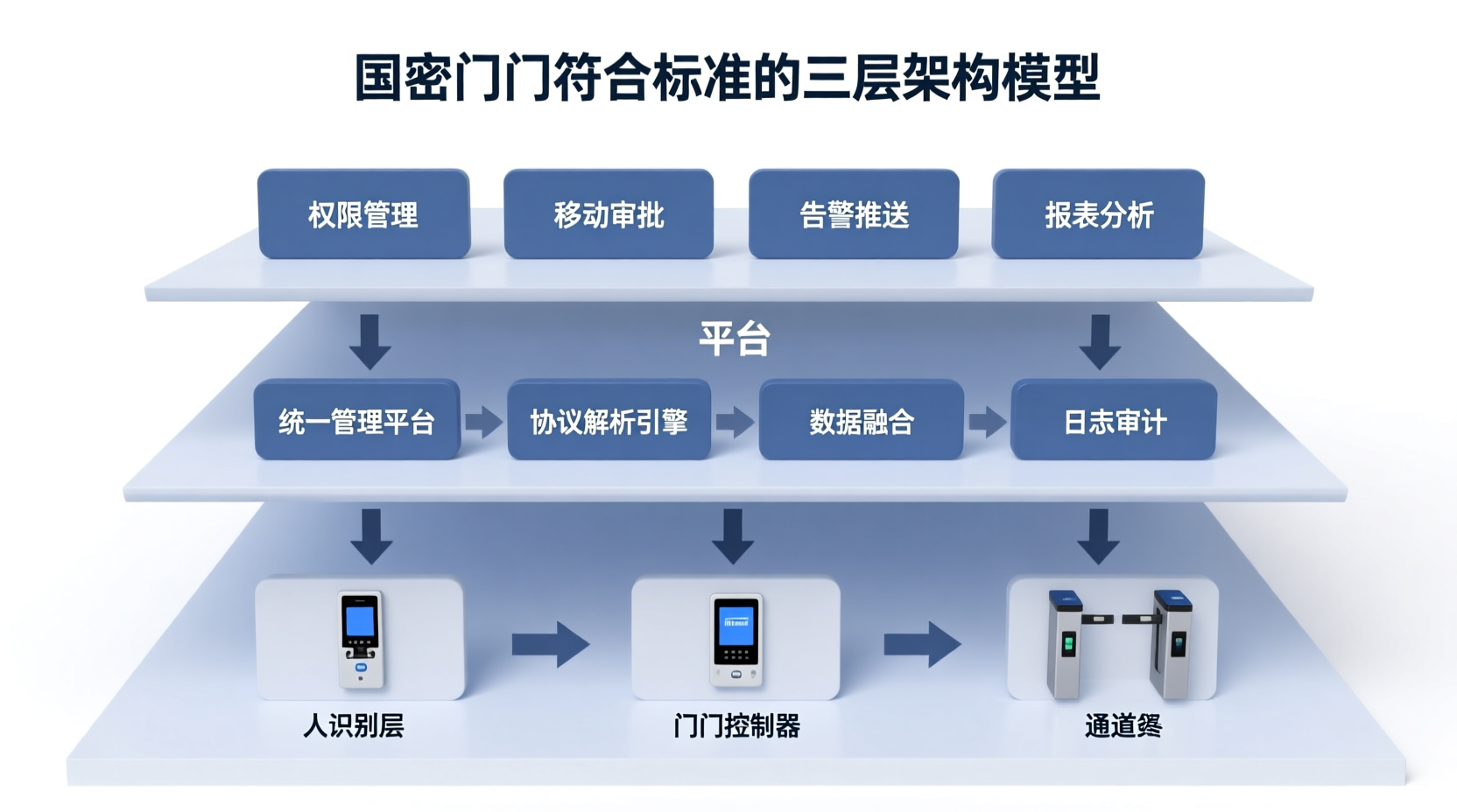 国密门禁符合什么标准 三层系统架构图