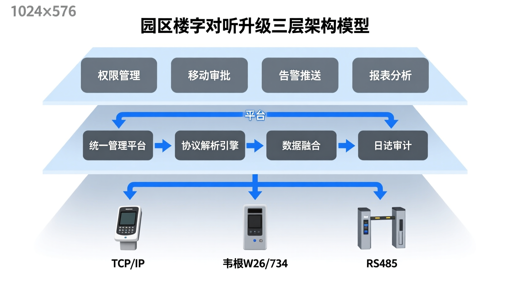 园区楼宇对讲升级 三层系统架构图
