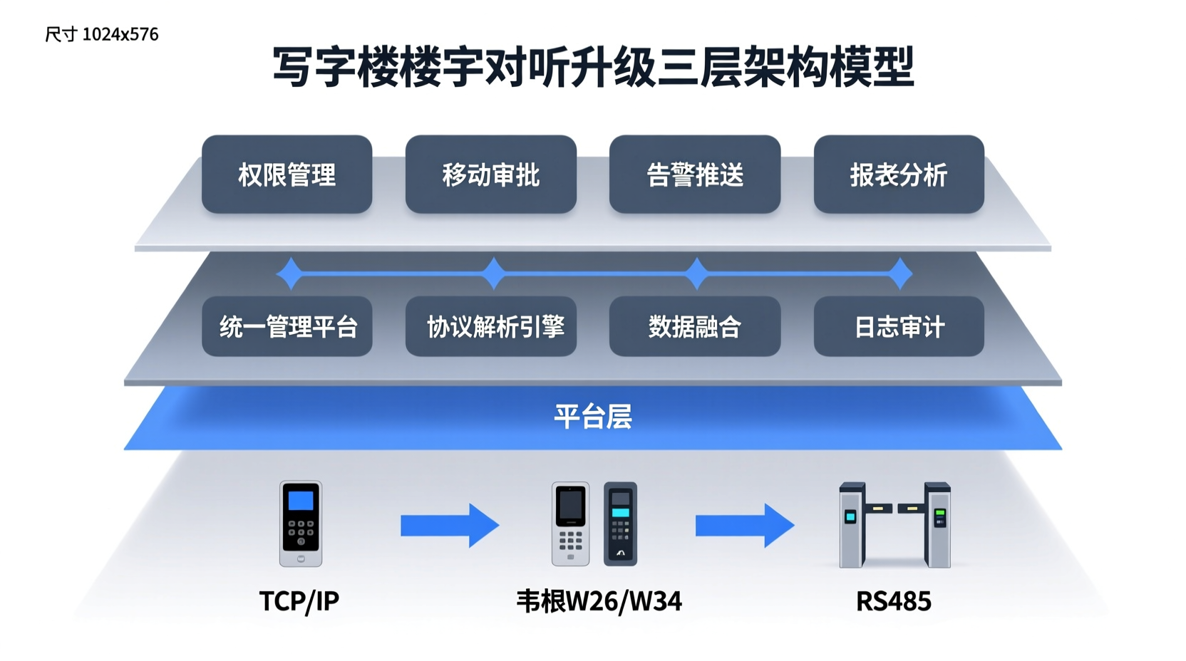 写字楼楼宇对讲升级 三层系统架构图