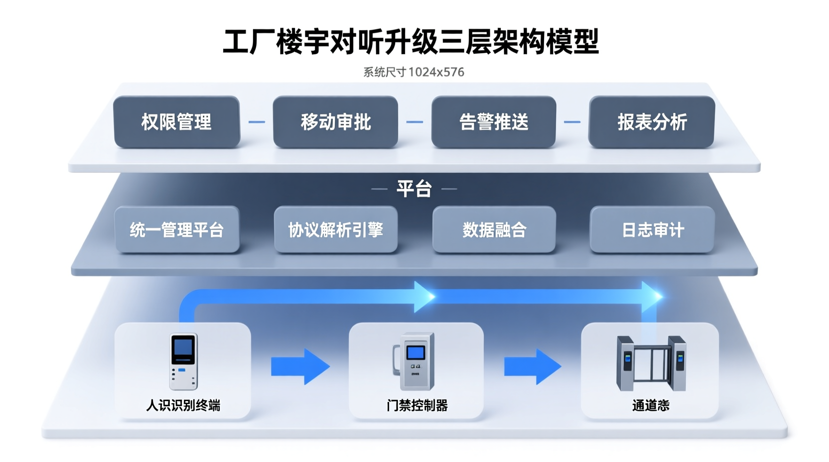 工厂楼宇对讲升级 三层系统架构图