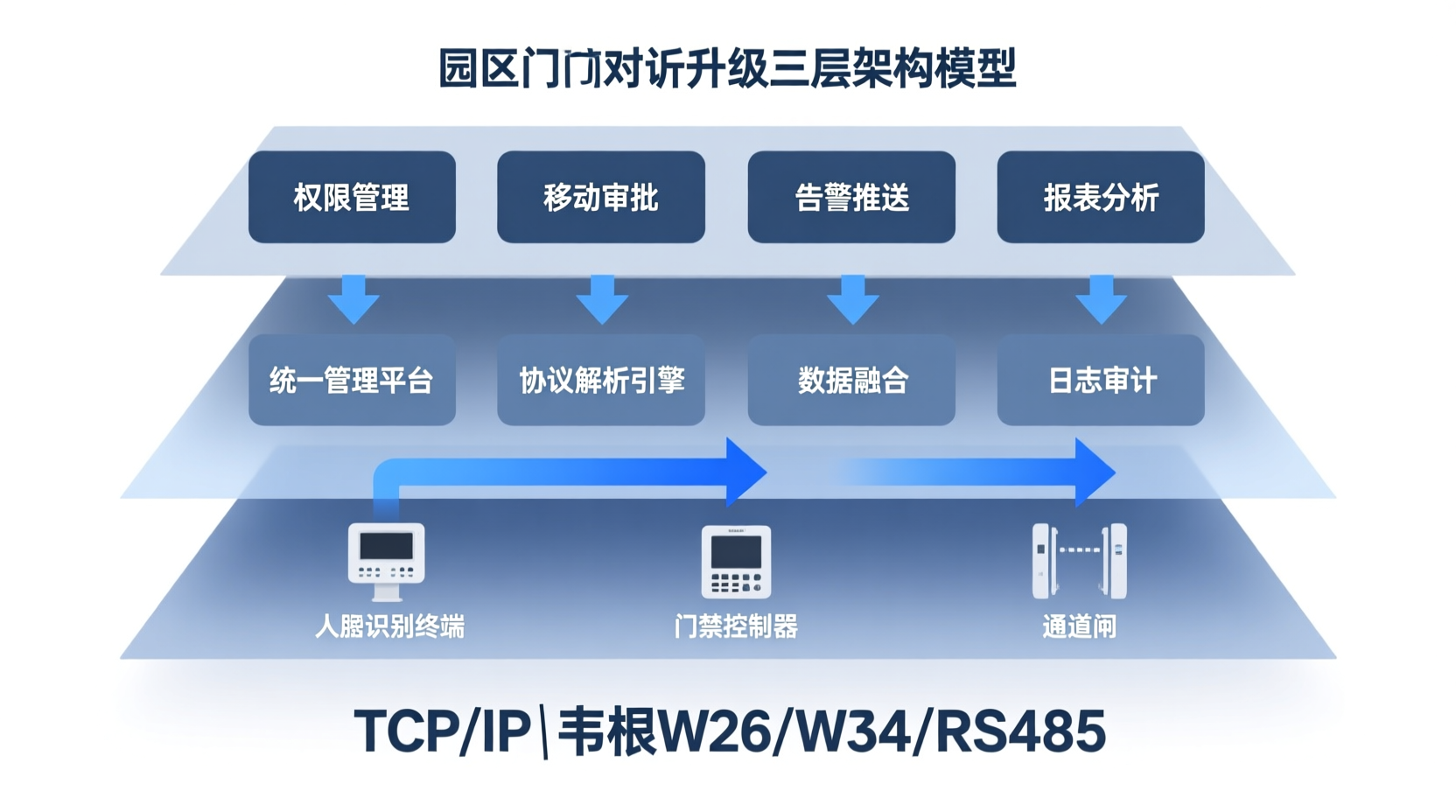 园区门禁对讲升级 三层系统架构图