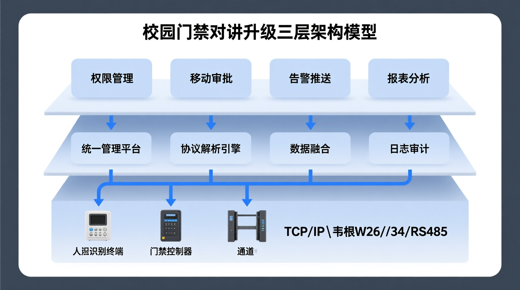 校园门禁对讲升级 三层系统架构图
