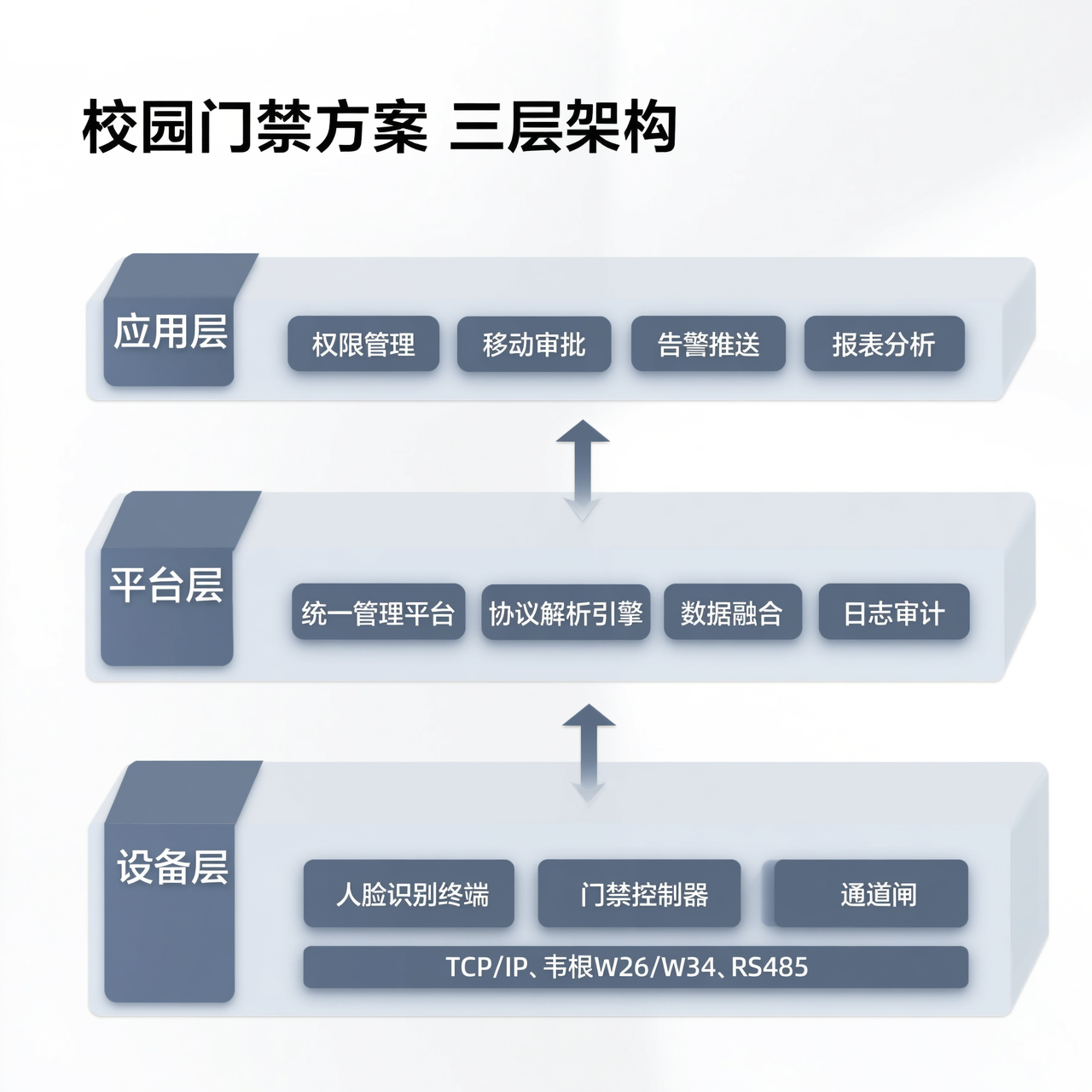 校园人脸门禁方案怎么选：园区校园人脸门禁方案实施路径与参数指南