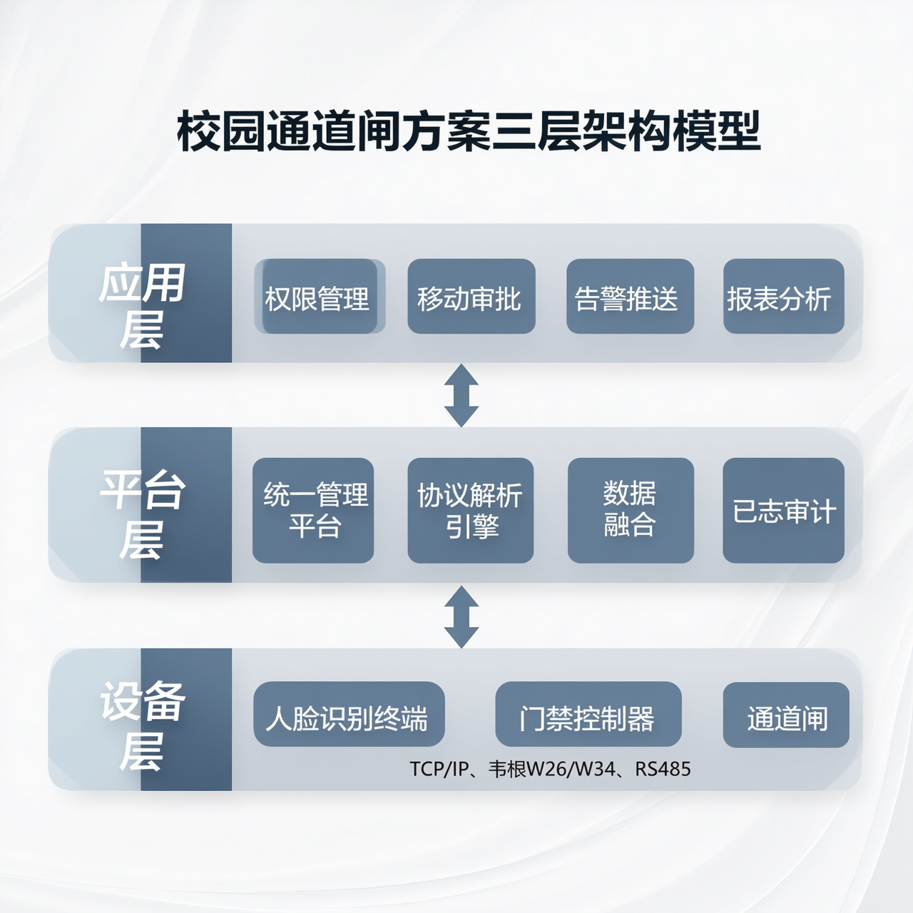 校园通道闸方案 三层系统架构图