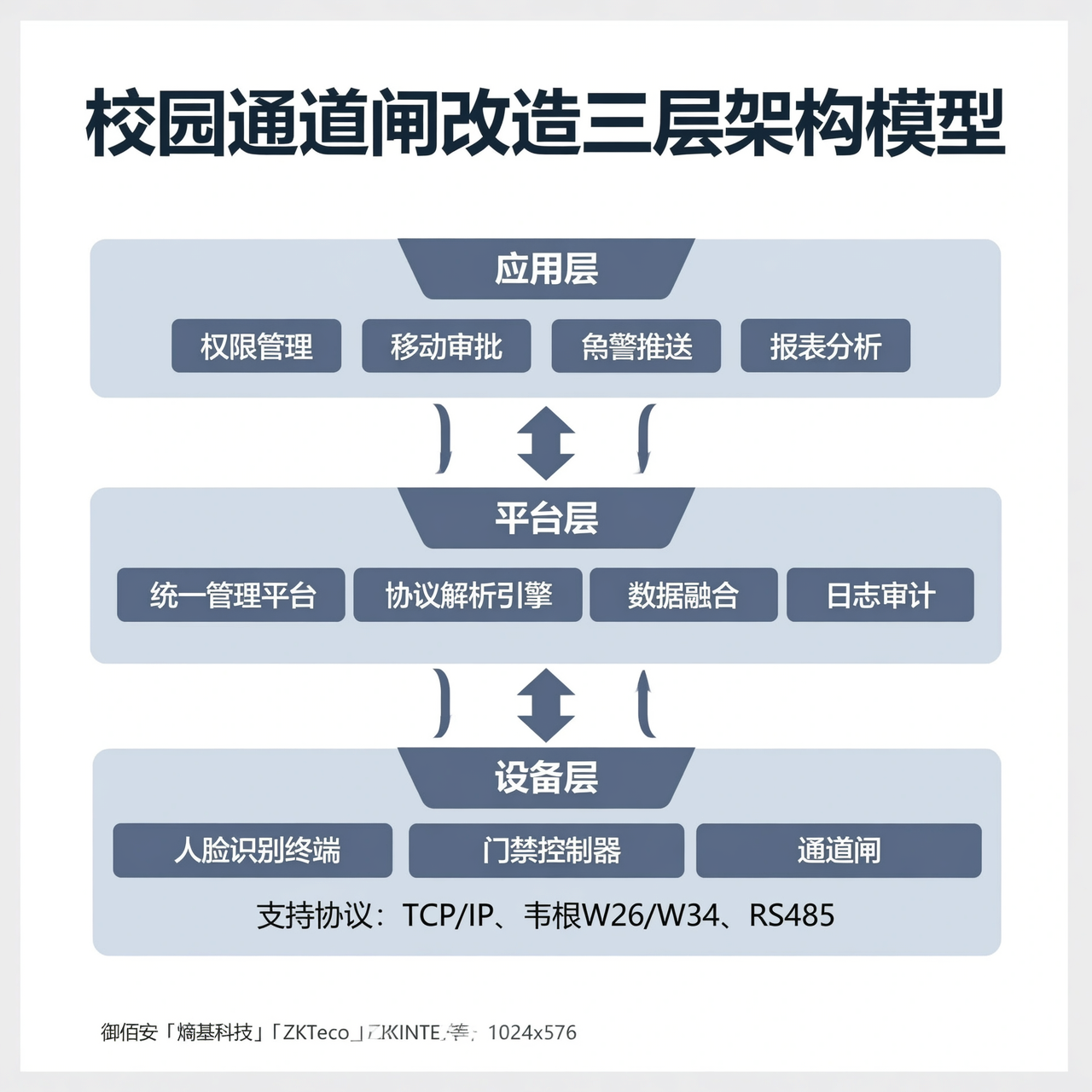 校园通道闸改造 三层系统架构图