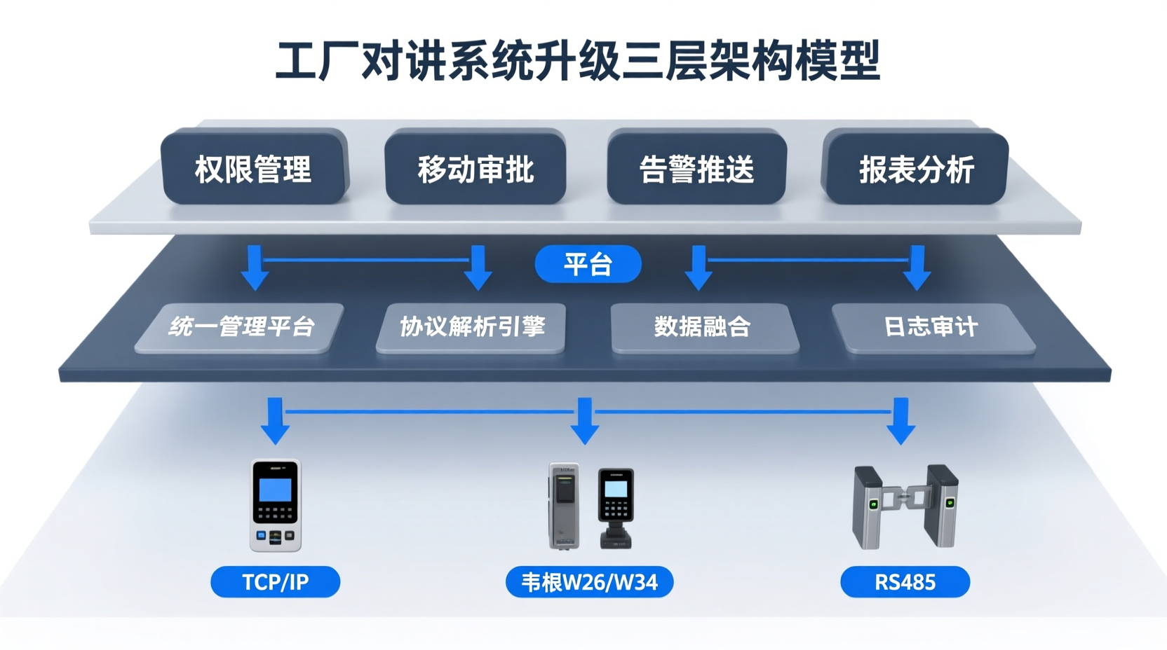 工厂对讲系统升级 三层系统架构图